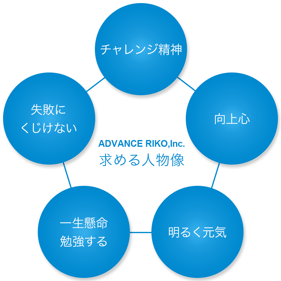 求める人物像