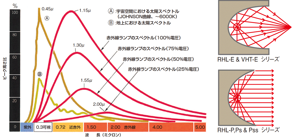 赤外線ランプのエネルギー分光分布