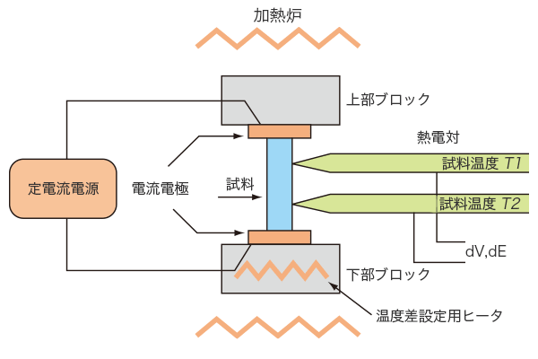 熱電特性評価装置ZEM-3シリーズ測定原理イメージ