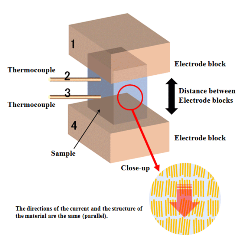 Existing measurement method