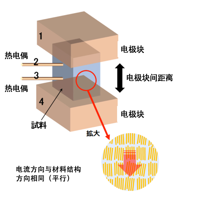 现有测量方法