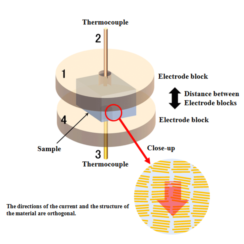 Measurement method of new product