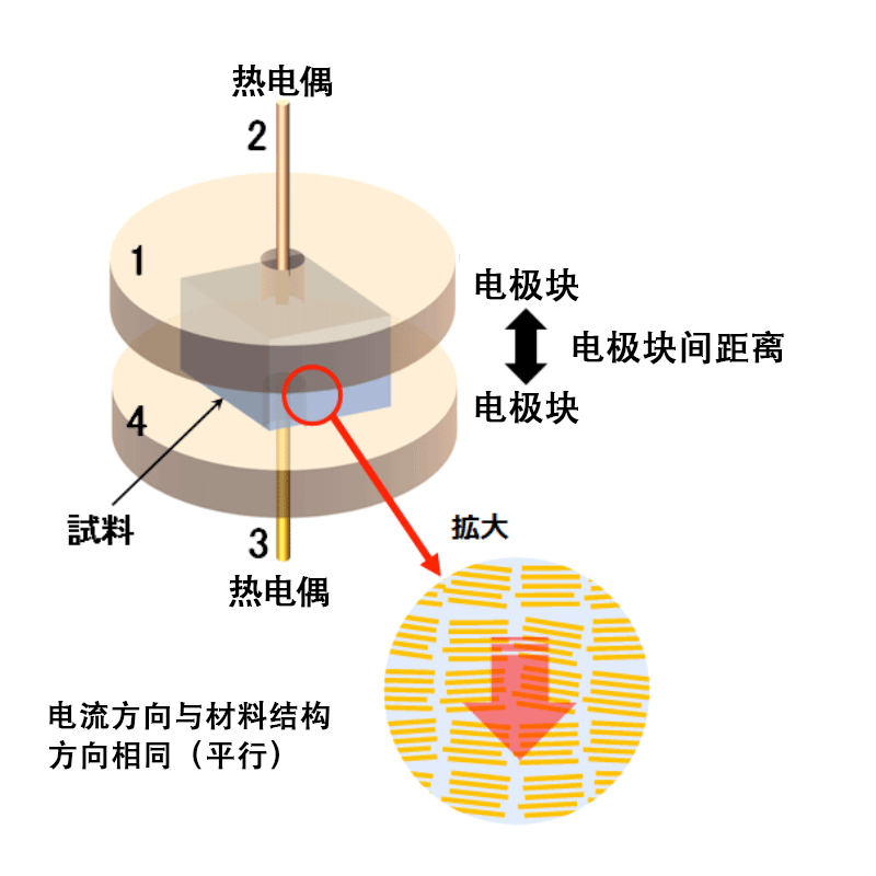 新装置的测量方法