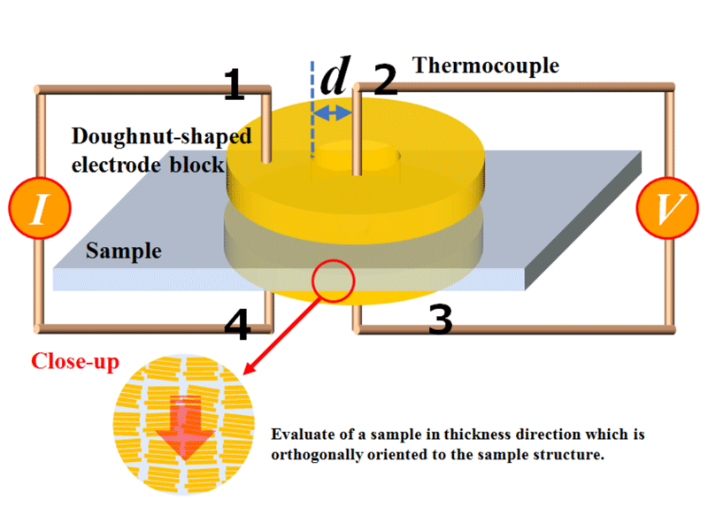 Principle of resistivity measurement