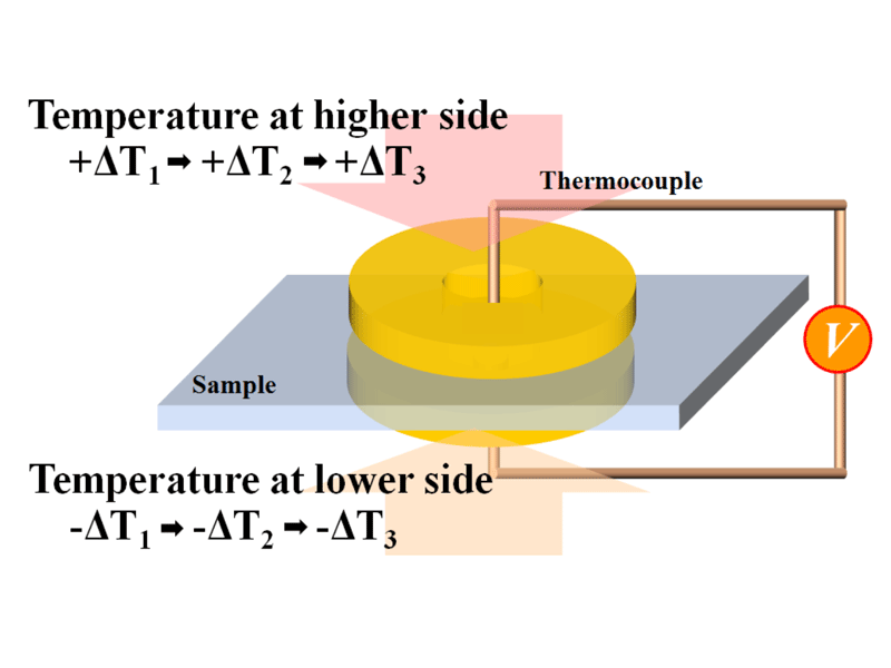 Principle of Seebeck coefficient measurement