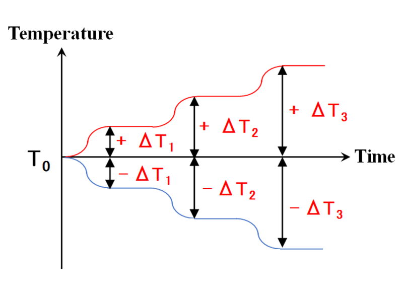 Temperature setting for Seebeck coefficient measurement