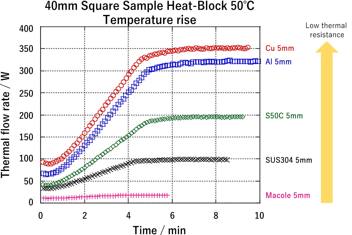 40mm Square Sample Heat-Block 50°C Temperature rise